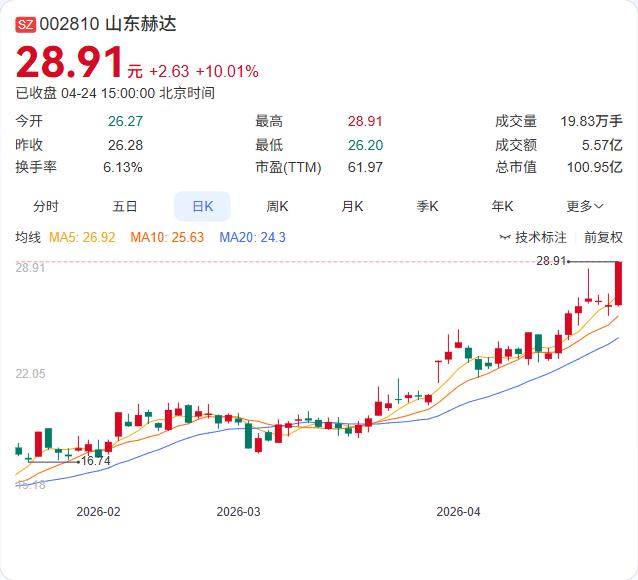 山东赫达的2025年报出炉：营收19.12亿元，同比下降2.28%；归母净利润1
