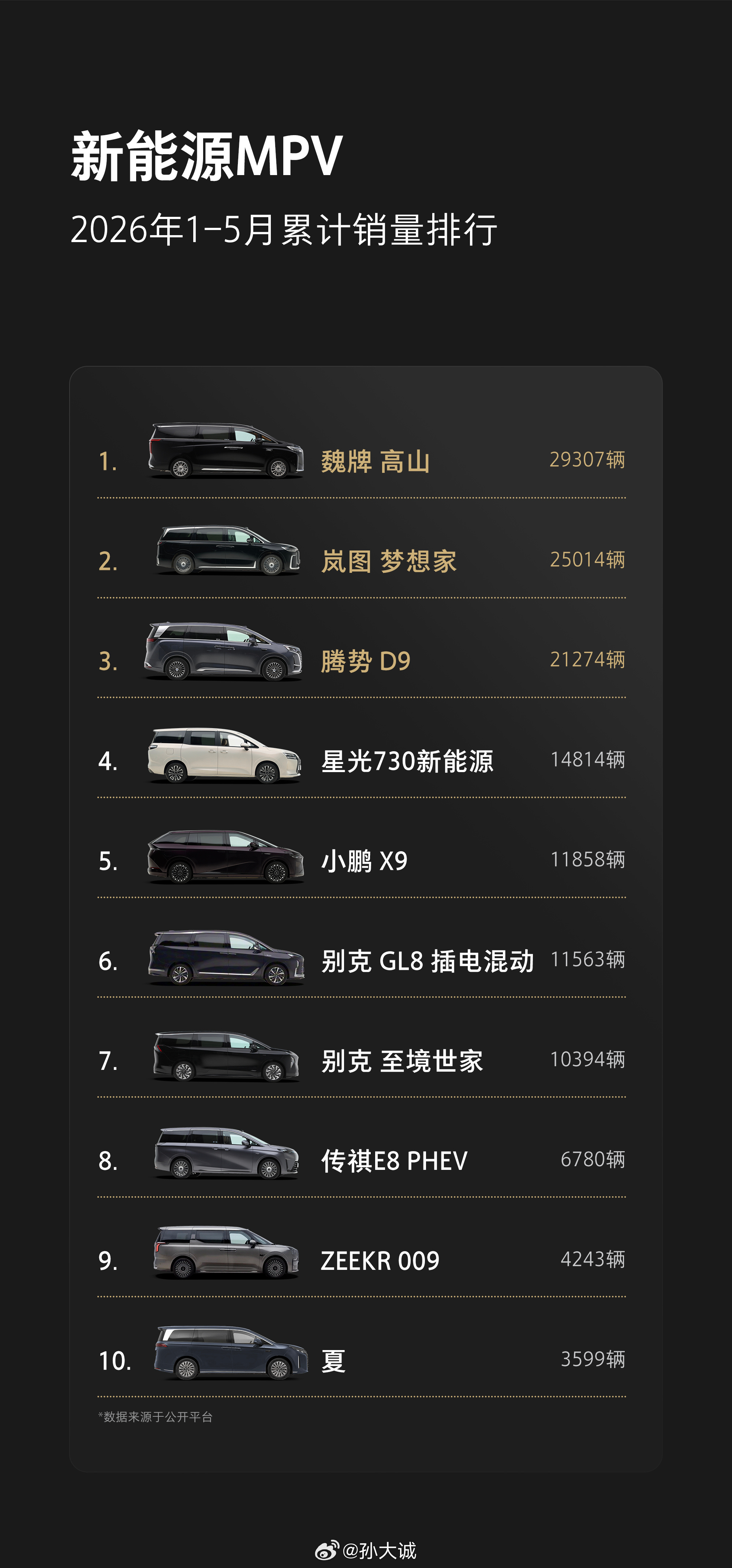 魏牌高山 拿下了26年1-5月新能源MPV销量冠军。独有的二三排共轨空间灵活多变