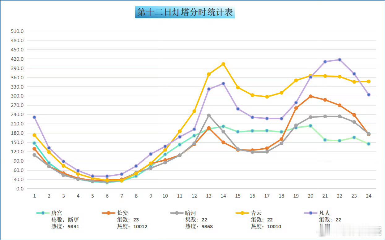 所以《唐宫》不如《入青云》《凡人修仙传》 ，目前趋势还不如《长安》和《暗河传》 