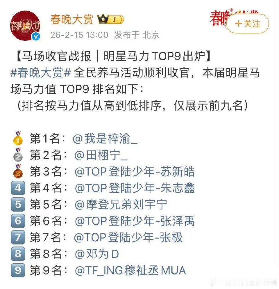 又是梓渝登顶啊，明星马场马力值 TOP9 前三:梓渝 ，田栩宁 ，苏新皓 第四名