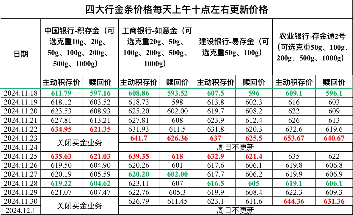 2024.11.30四大行金条价格更新