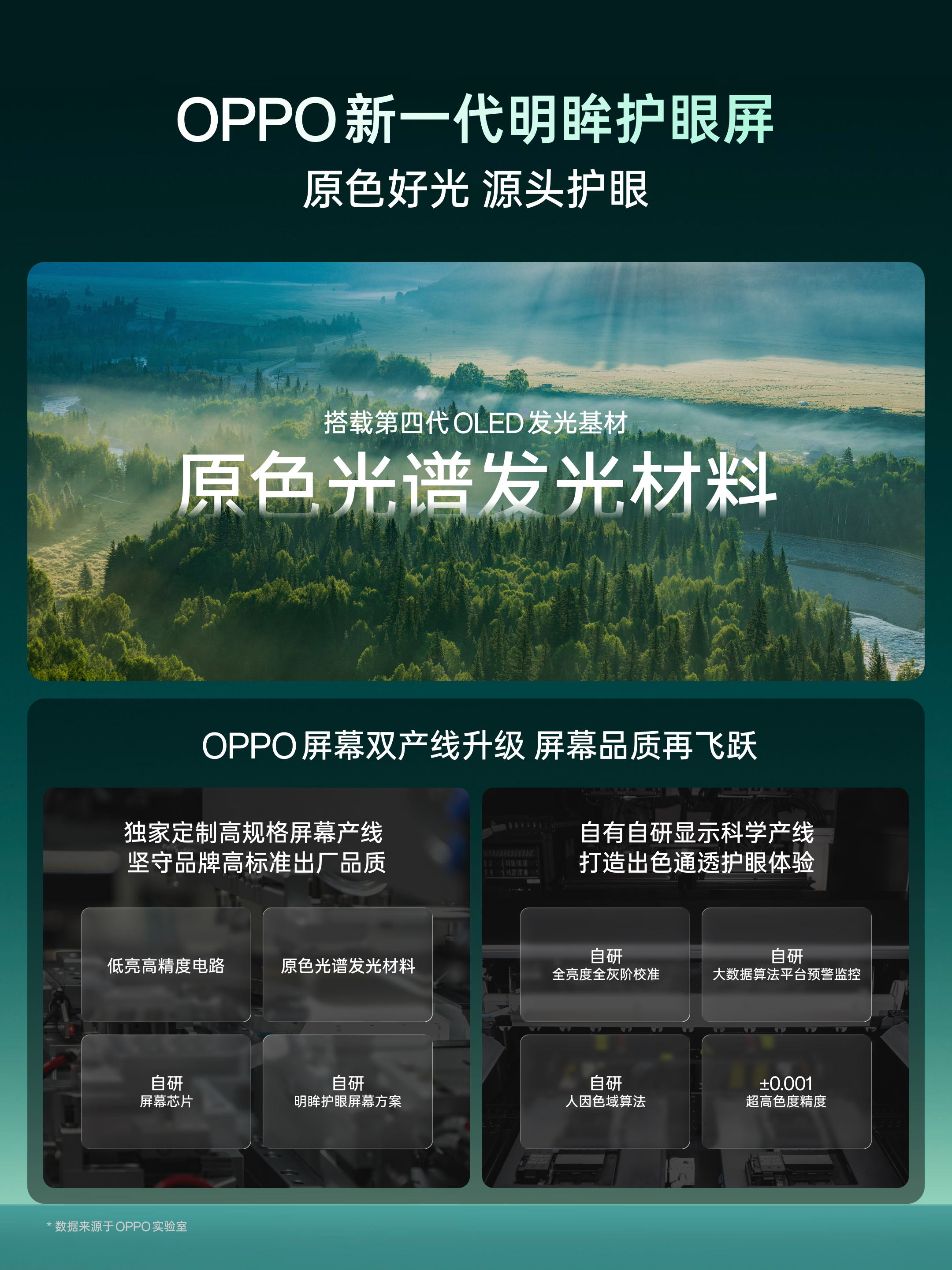 OPPO新一代明眸护眼屏来了。首发了第四代OLED显示基材—原色光谱发光材料，升