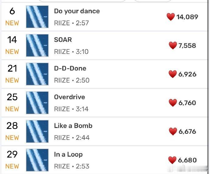 riize新专全专入榜RIIZE新专回归成绩MelOn 榜单迎来 RIIZE 刷