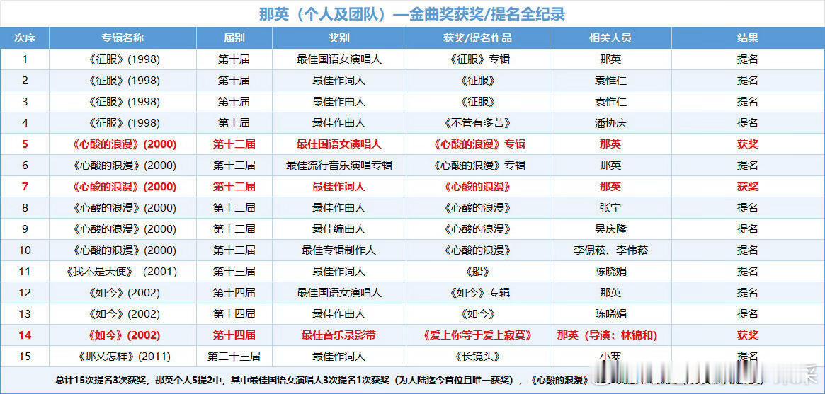 那英好权威吧🫢这是那英提名&获奖最全总结版💅那英｜ 
