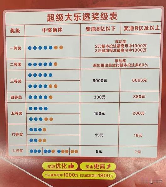 明晚大乐透开奖，是新规实施后首次奖池奖金破8亿，这也就意味着，明晚的开奖将触发新