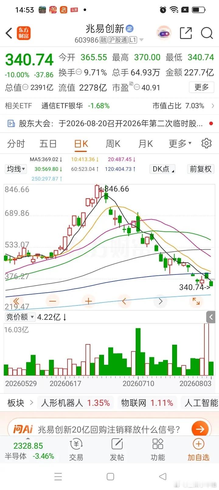 真是满心煎熬！一位股民在660元买入兆易创新200股，投入132000元。股价持