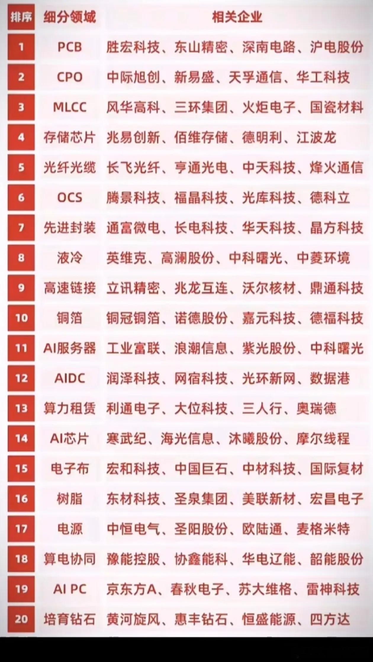 AI产业链二十大赛道全名单整理       当下人工智能行情持续扩散，二十个核心