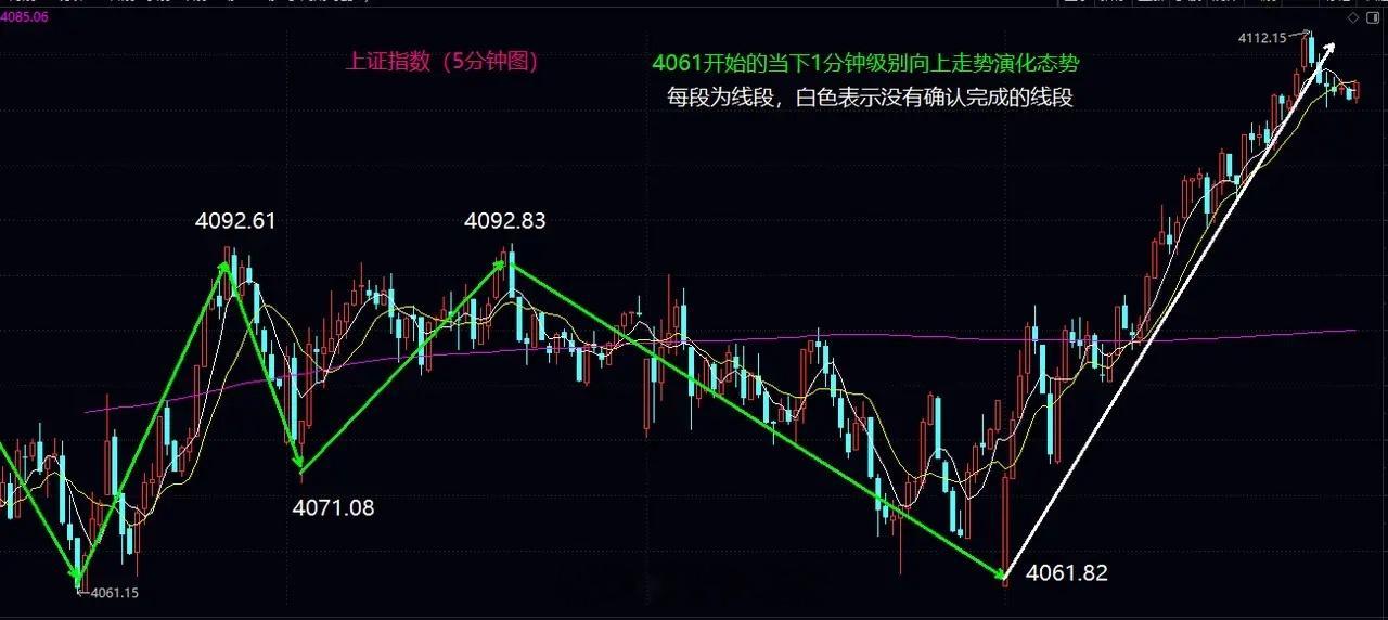 大盘5分钟级别3买形成，4123是明日和短线强弱分界线大盘今日低开后早盘再次在4