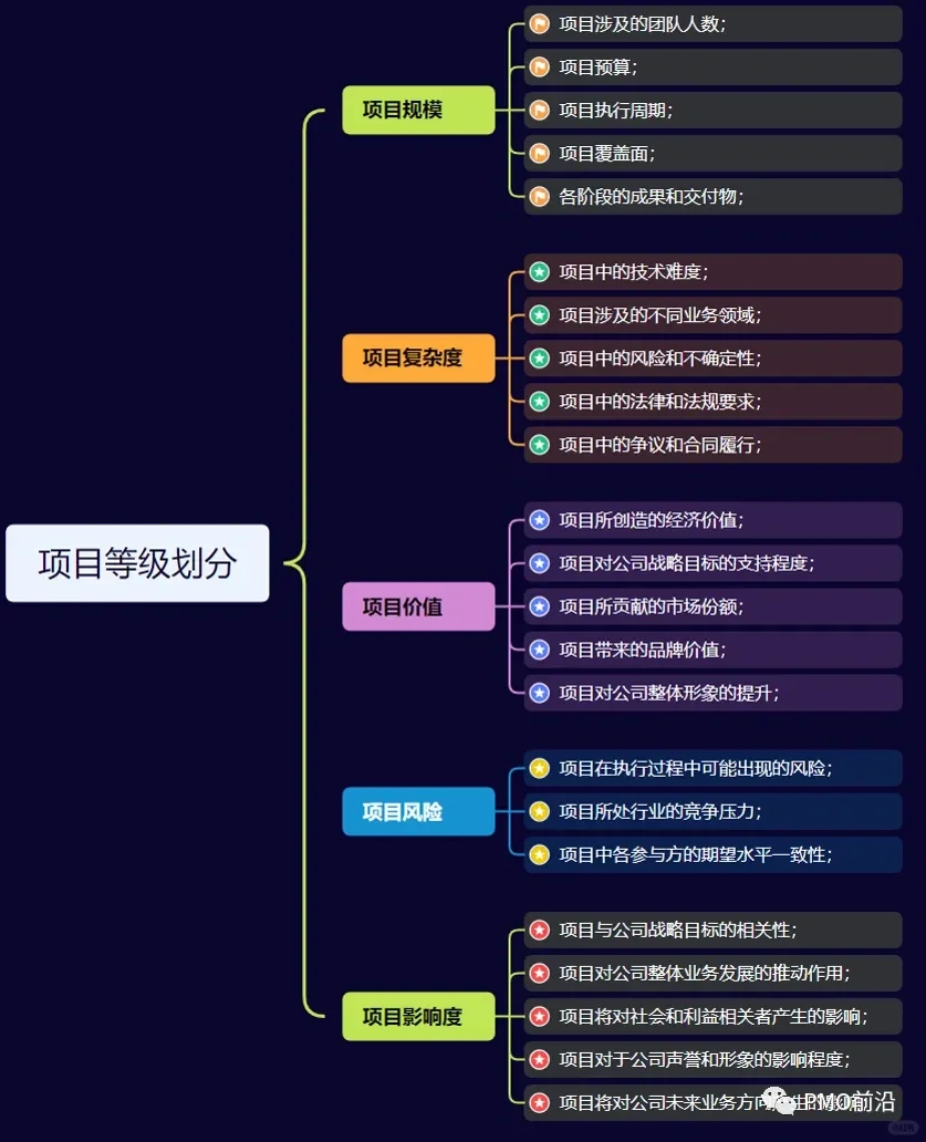 一文掌握组织项目等级划分维度，标准和实例