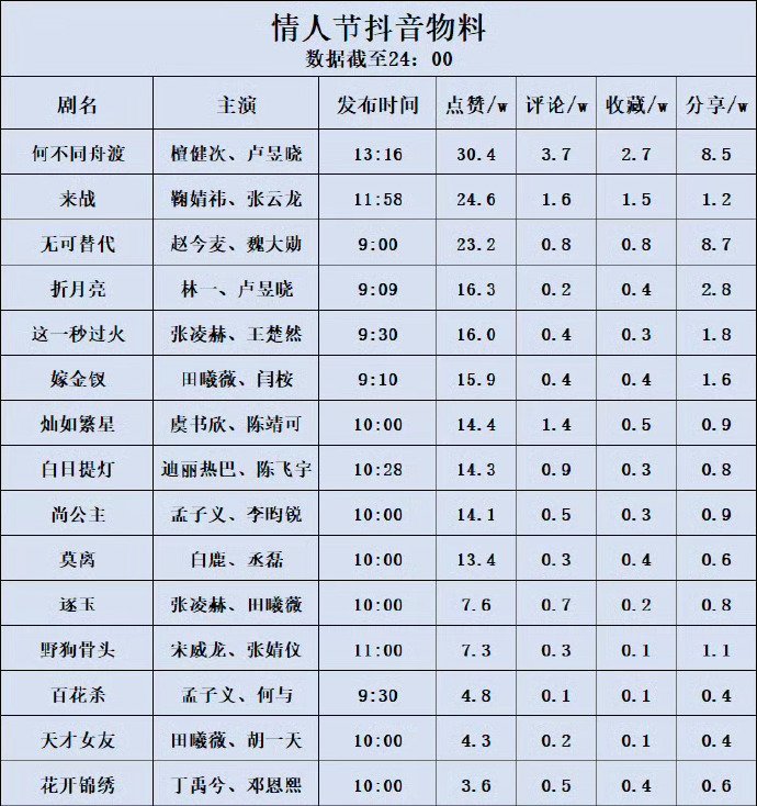 情人节待播剧汇总檀健次《何不同舟渡》微指、百指、抖点赞👍🏻都是top1☝🏻