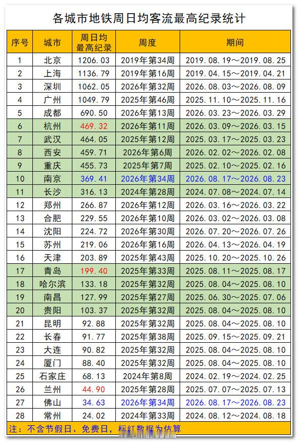 截至2026年8月23日，各城市地铁周日均客流最高纪录统计。      2026