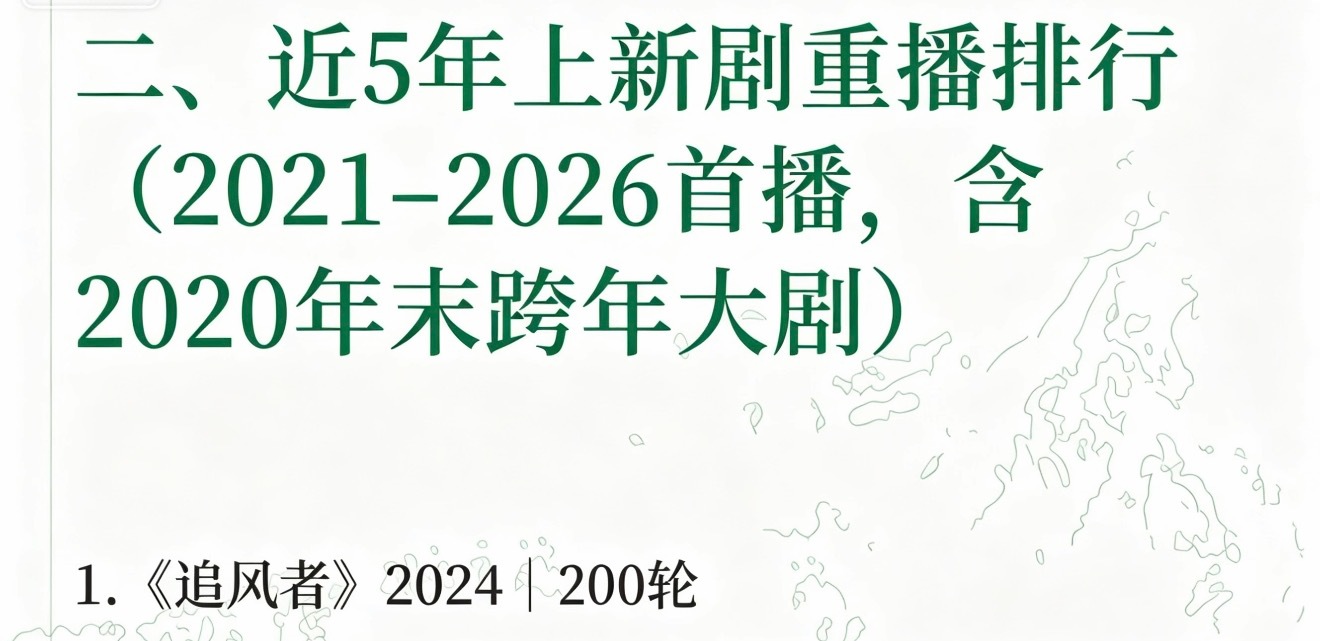 王一博追风者单剧上星完整重播200轮，放在近3年上新剧属于断层天花板成绩，放在近