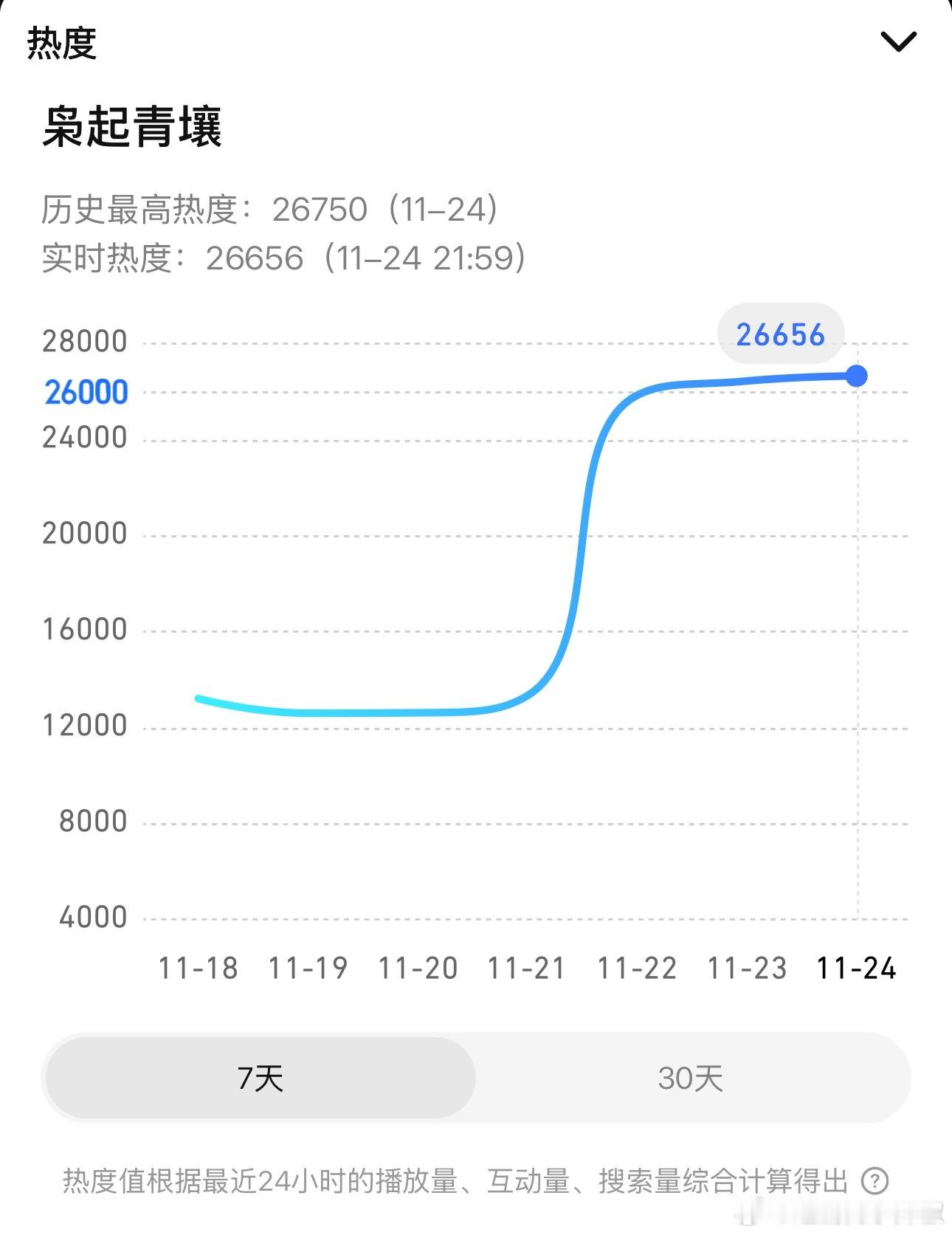 《枭起青壤》峰值26750了，今晚大概率破不了27000，明天再战吧 