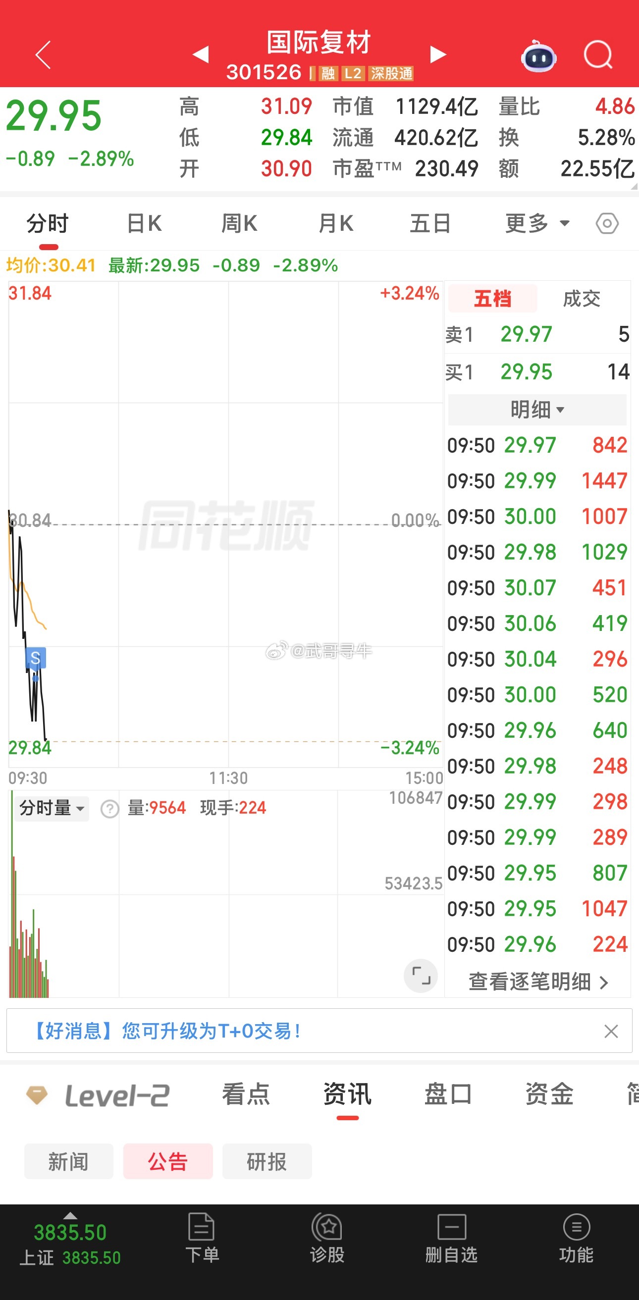 兄弟们，见好就收！国际复材落袋为安，全部卖出。 