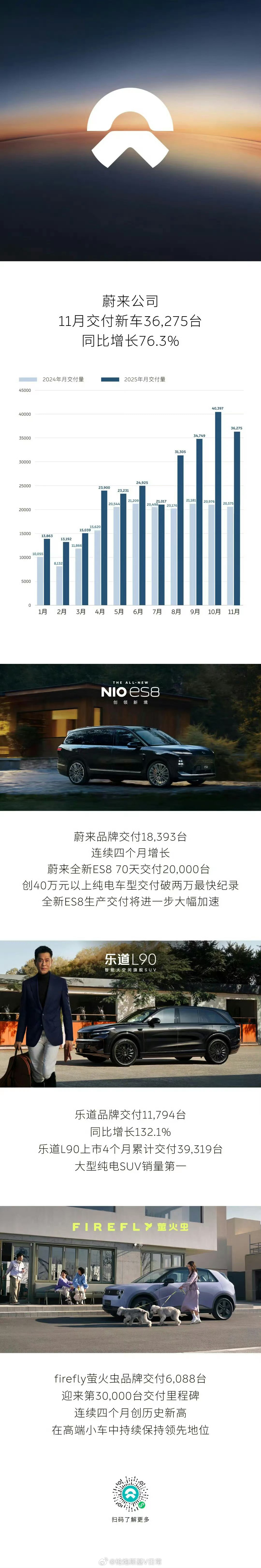 蔚来11月销量36275台，增长明显。 