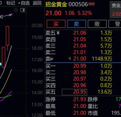 $招金黄金 sz000506$  还不错！ 