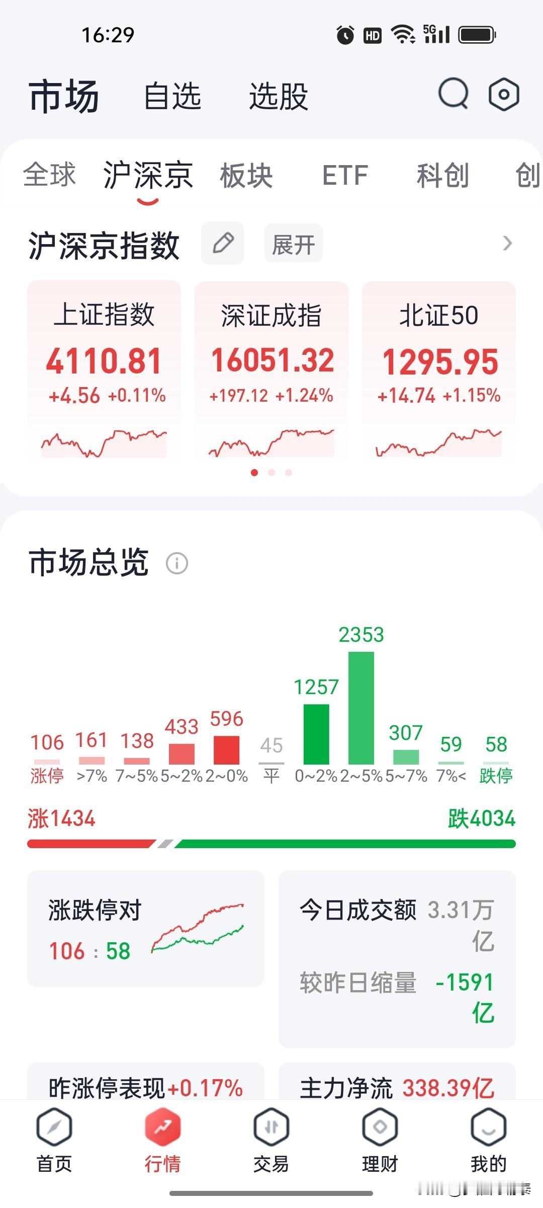 抱团股搭台，主力唱戏，股民亏钱。

看看今天这数据，科创50涨3.82%创新高，