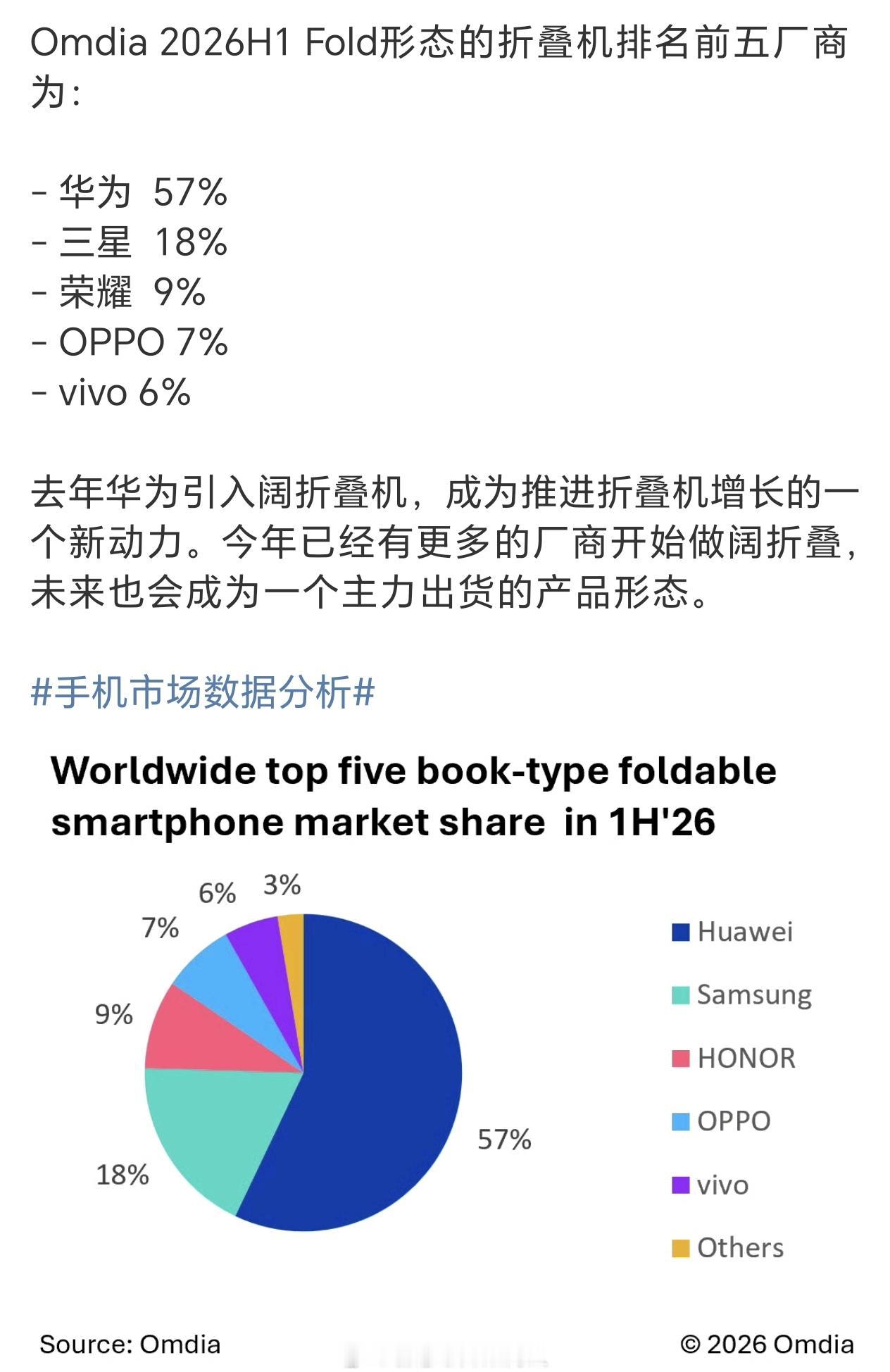 在全球折叠屏市场里面，华为竟然都能拿下第一的位置，真的是恐怖如斯啊…下半年苹果也