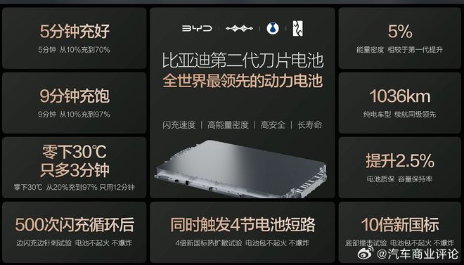 比亚迪发布第二代刀片电池 3月9日，比亚迪正式发布第二代刀片电池及全新闪充技术，