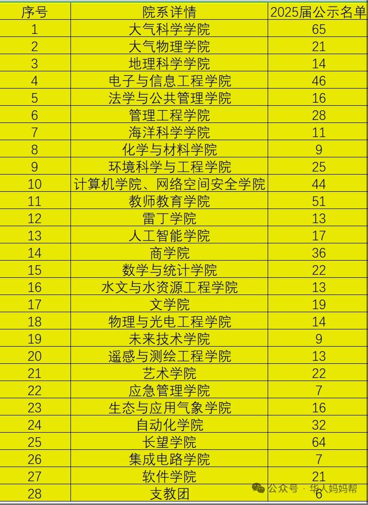 【保研】南京信息工程大学2025届保研率8.44%；推免指标为661人高考志愿