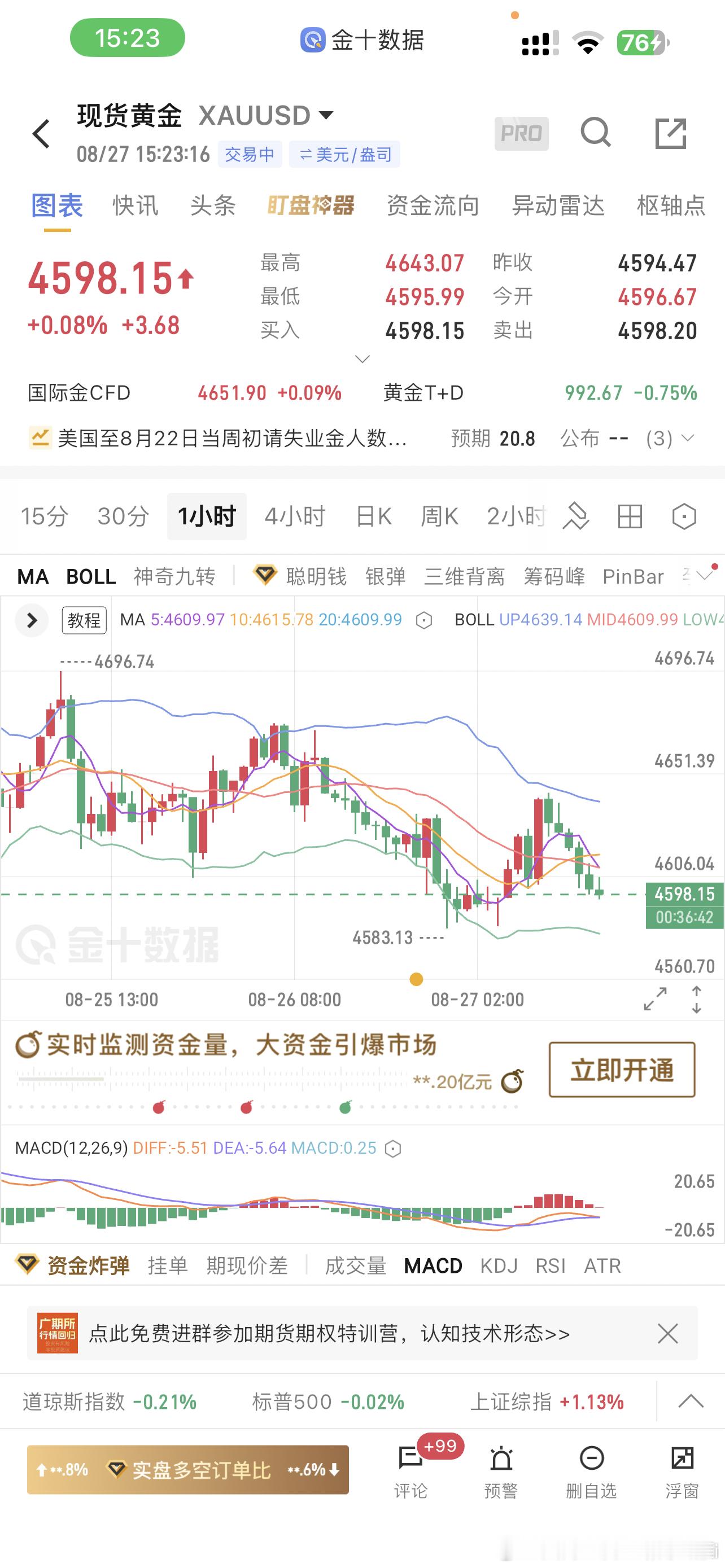 黄金 回踩跌破4600不犹豫4592哆全部清场，后续大概率还要继续洗盘震荡，目前