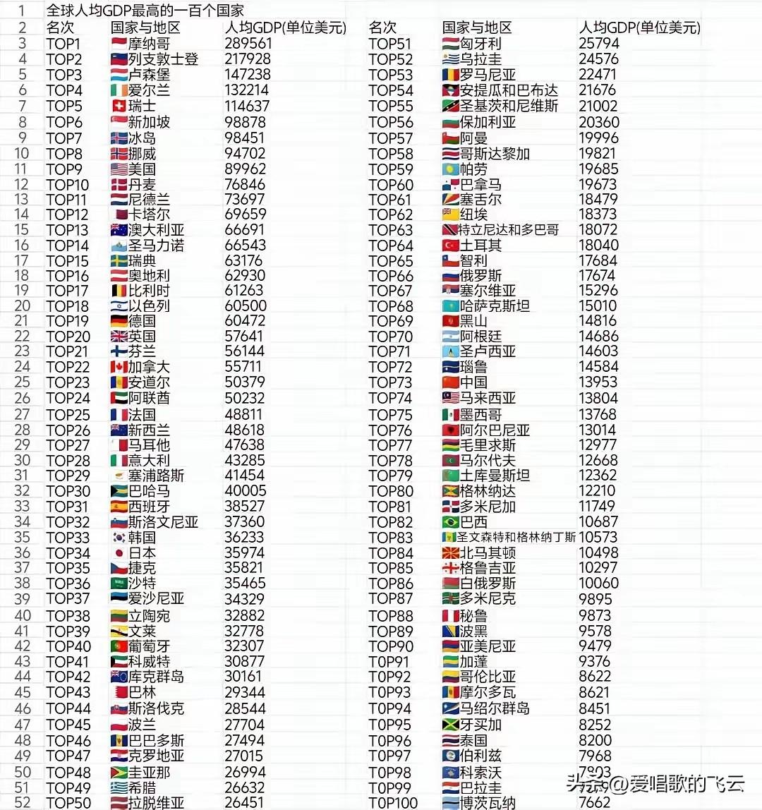 中国人均GDP排名世界73位，按这个排名，中国仍然是发展中国家。

排名第一是摩