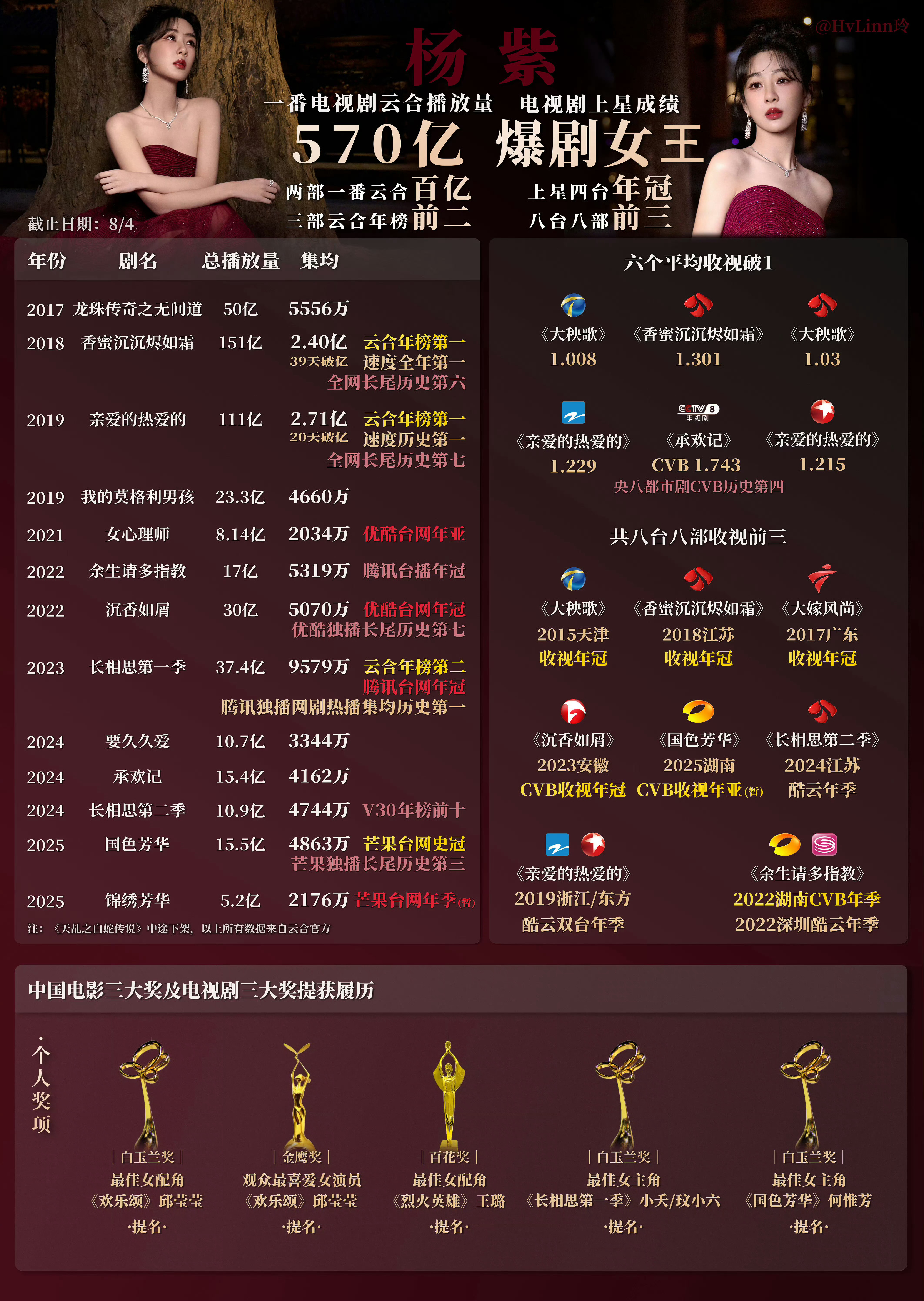 演员杨紫实绩图已更新💜 ​​​