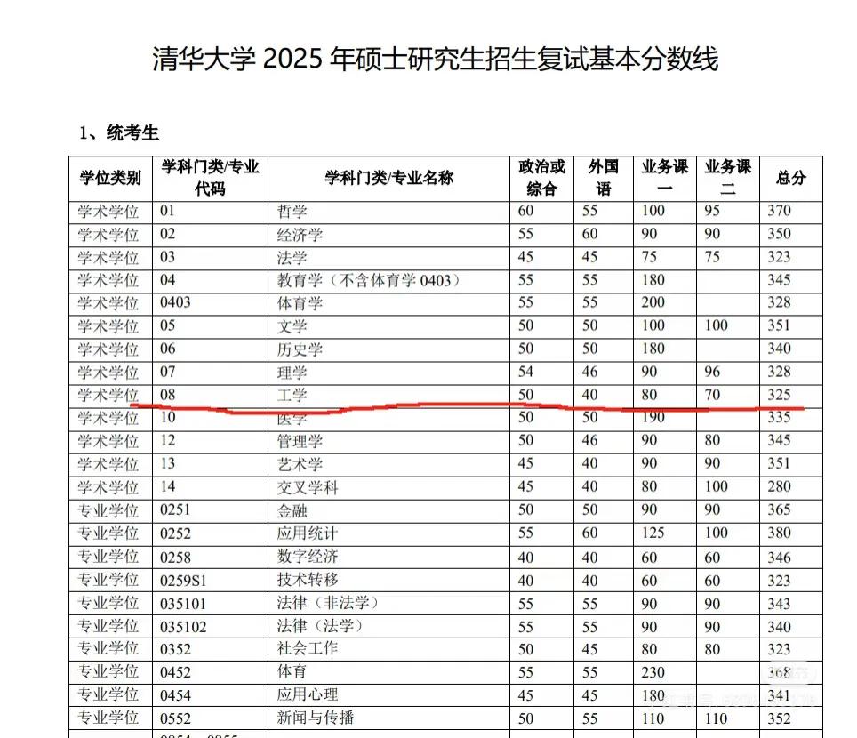 2025清华考研自动化线工学40分！历史最低，好起来了考研