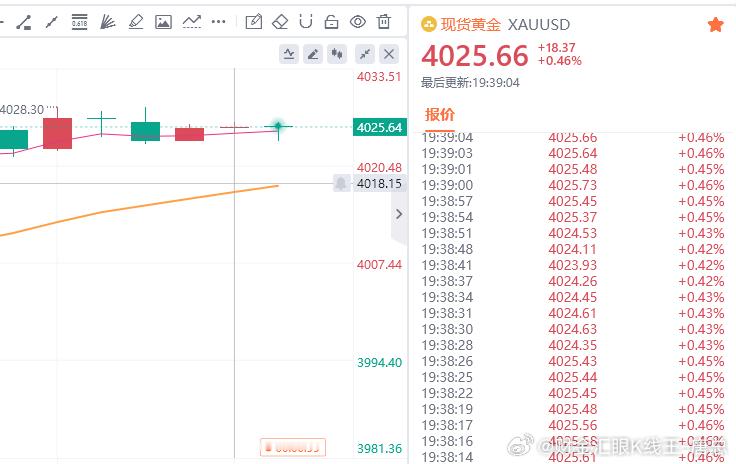 黄金现价参考：4025空，防守4031，目标百点 