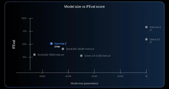 谷歌版小钢炮开源，0.27B大模型，4个注意力头，专为终端而生