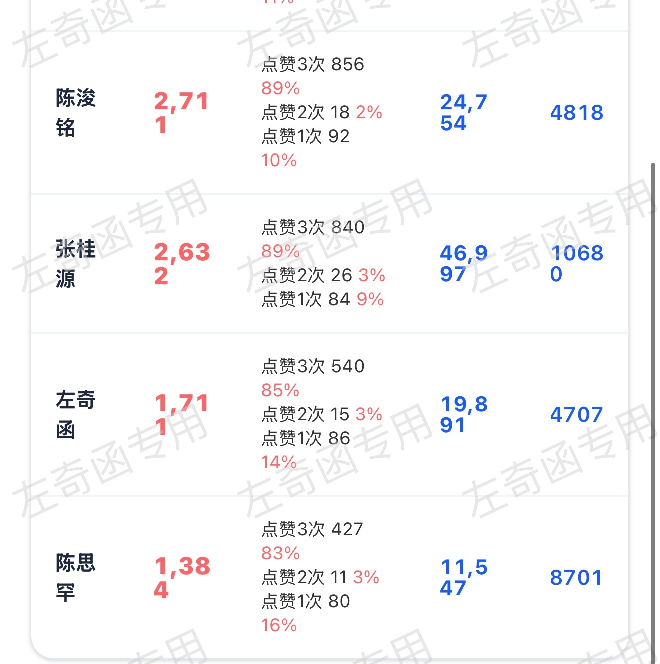 谁还没三👍老寻‼️现在还没破2k吗 再来300根毛毛，扩散‼️左奇函李浩宇