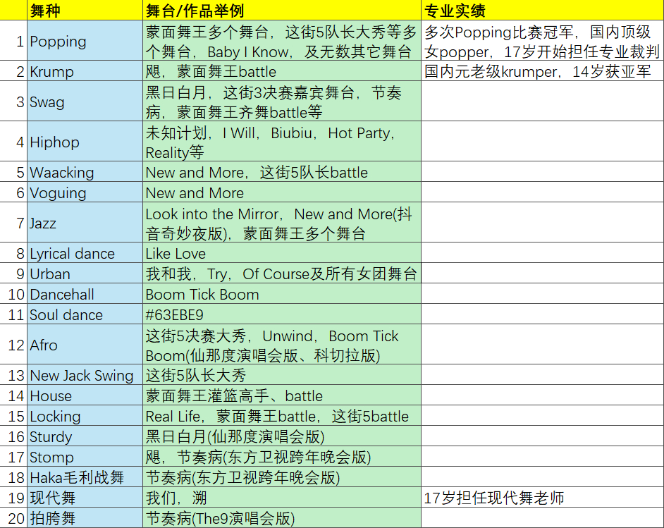 不数不知道，原来刘雨昕至少会跳20个舞种，而且都有高水准的正式舞台和作品，不是随
