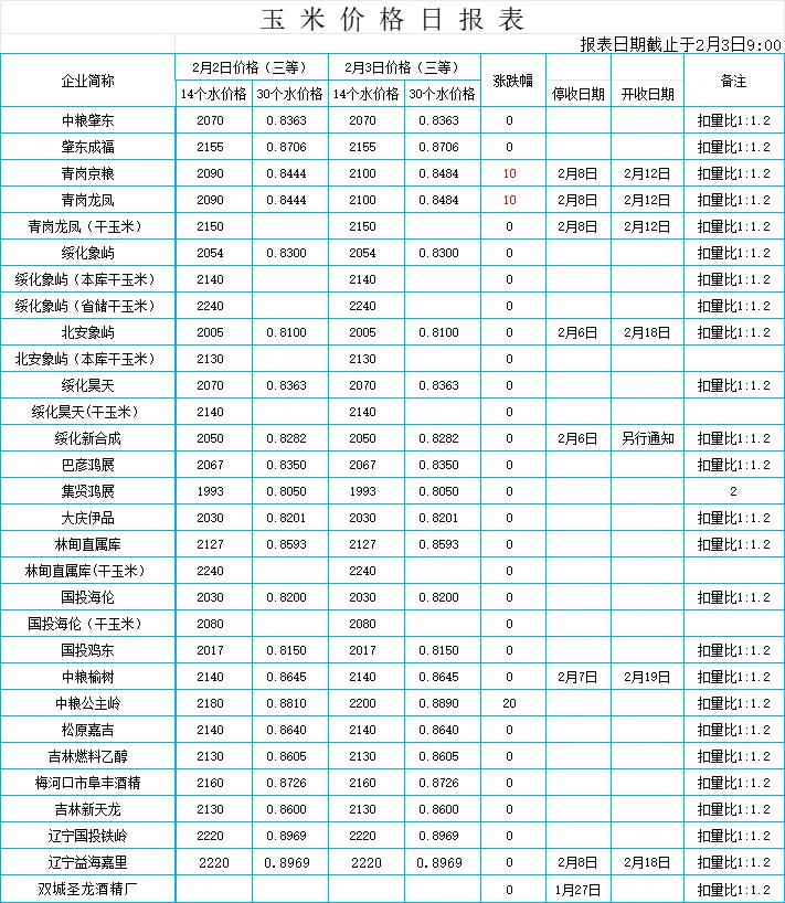 年前调价信息已经不多，多家企业公布放假信息，今天黑龙江绥化两家企业涨价，山东一家