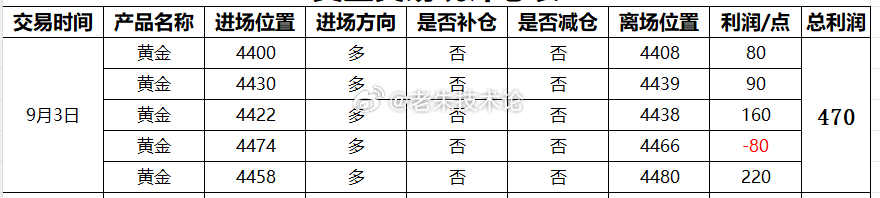 【9月3日总结，交易总获利470点】第一单：黄金4400多，4408获利80点；