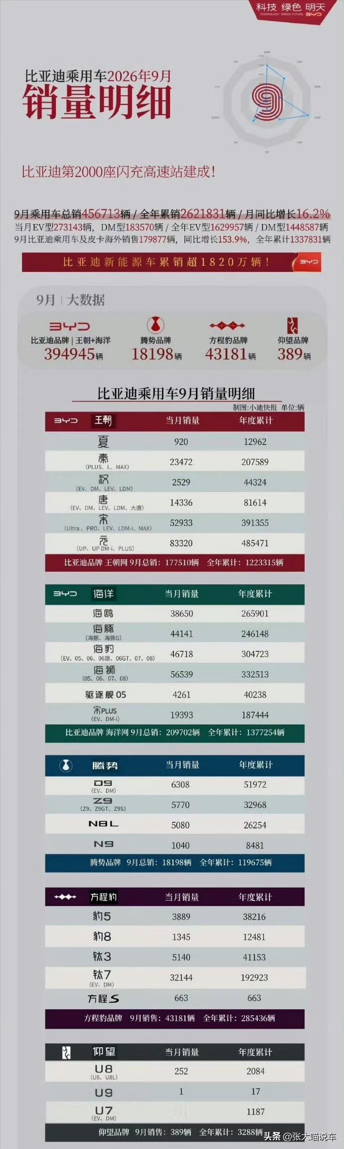 比亚迪9月总销45.6万辆，同比增长16.2%，全年累销262万。
王朝网（17