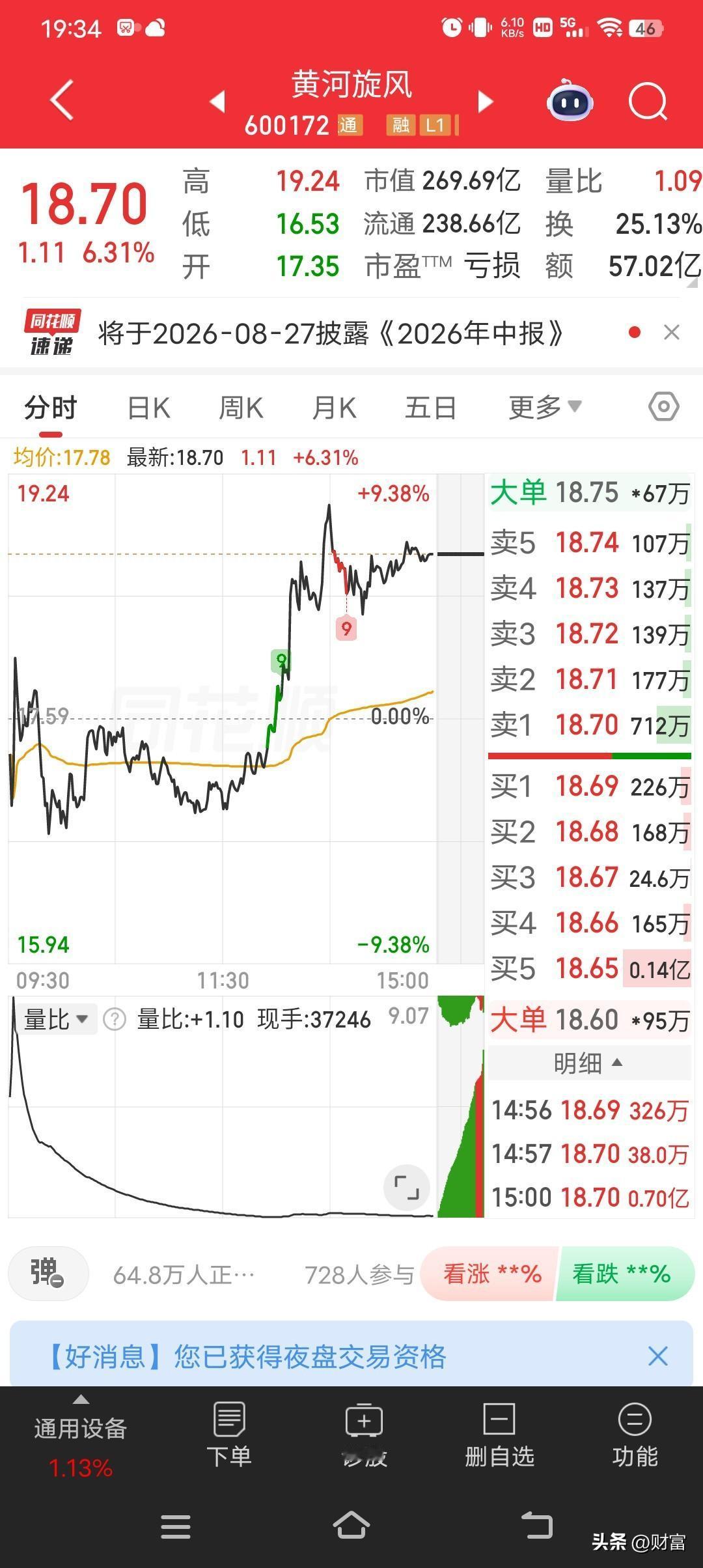 黄河旋风这只股最近挺有看头的。今天股价到了18.70，涨幅达6.31%。之前3月