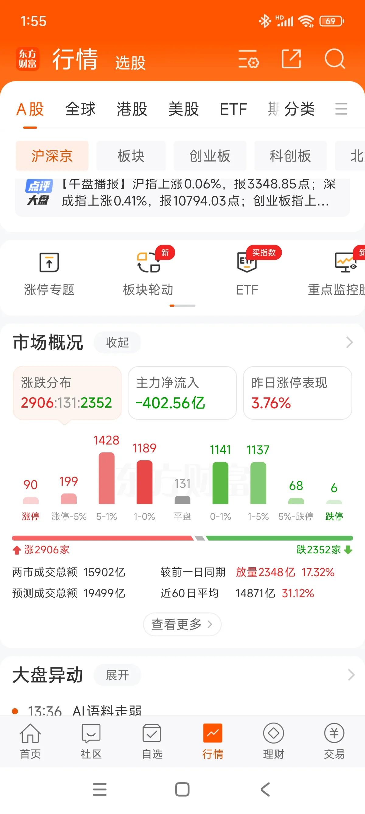 今天大盘最大的看点是成交量，指数涨跌幅度并不算大，但成交量明显放大！全天交易量2