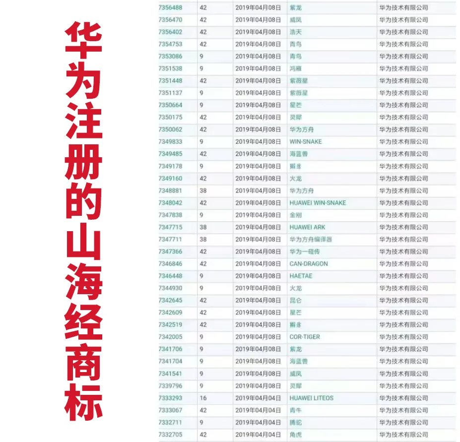 华为几乎把整本山海经都注册了 老祖宗的《山海经》，被华为悄悄整本"收编"了——这