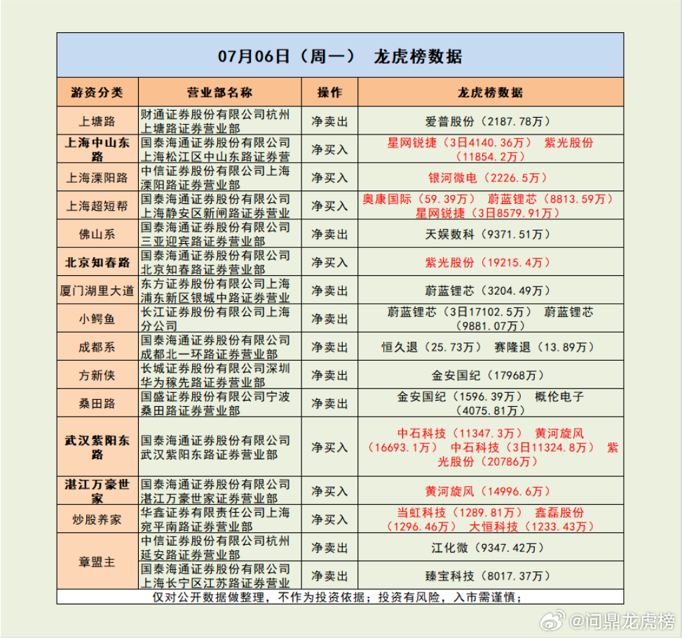 三大游资买进交换机龙头超5亿！市场解读：三大指数集体收跌，创业板指走势较弱，科创