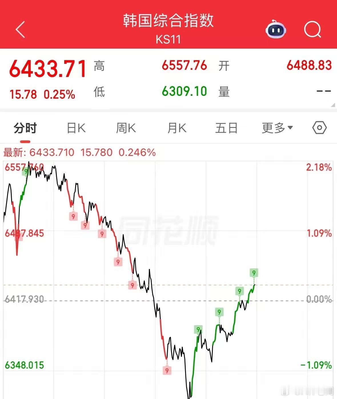 重磅消息韩国股市大V天龙翻红，A股为何下跌下午也会拉：大跌不要慌！同花顺看指数，