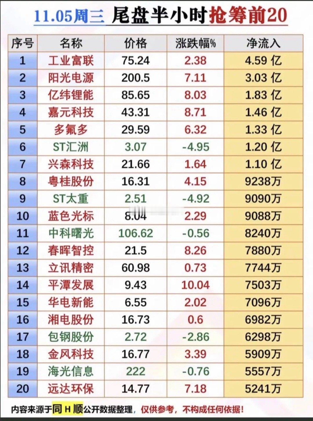 11.05周三  尾盘半小时  抢筹前20！尾盘抢筹，一种是明天看好，趁尾盘散户