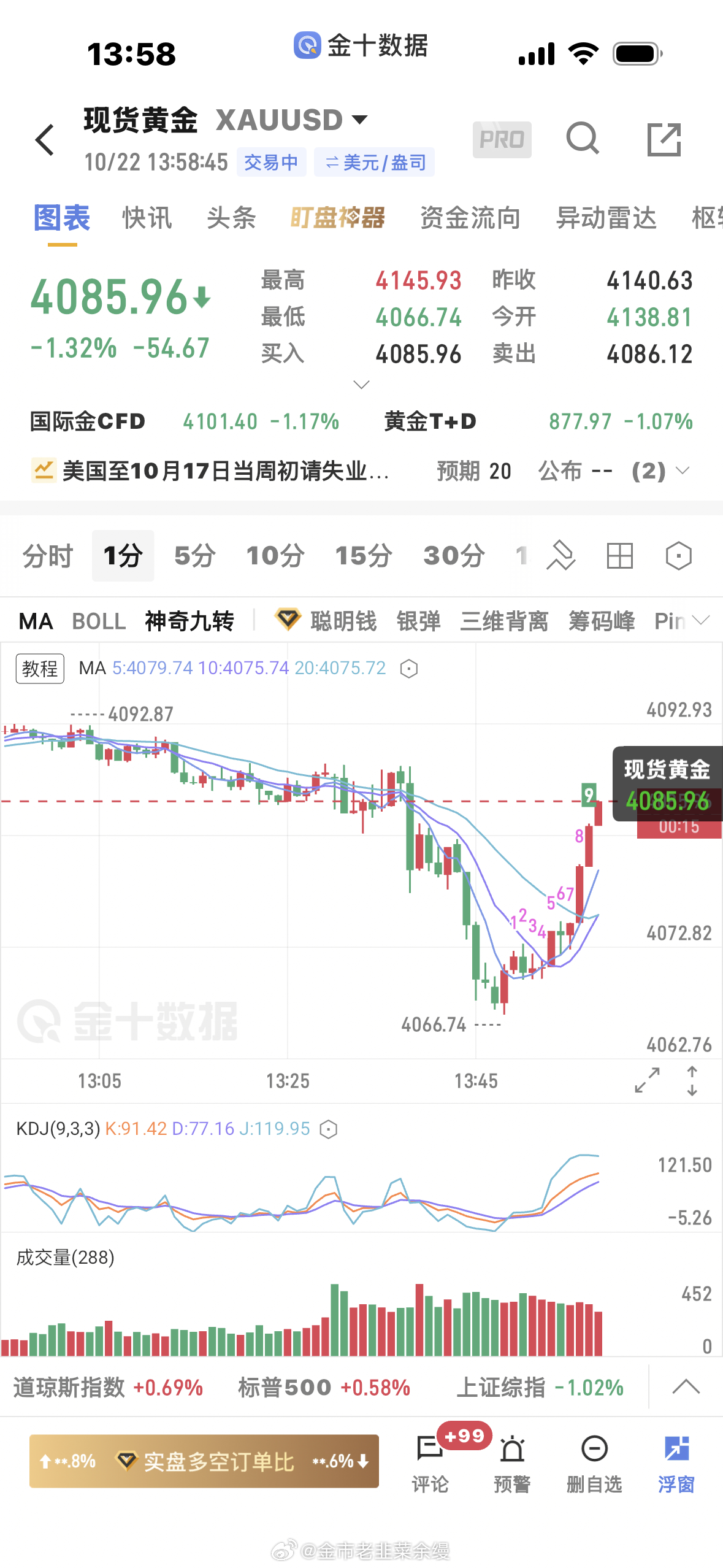 黄金[超话]  4170多单上来止盈一波黄金金价 ​​​