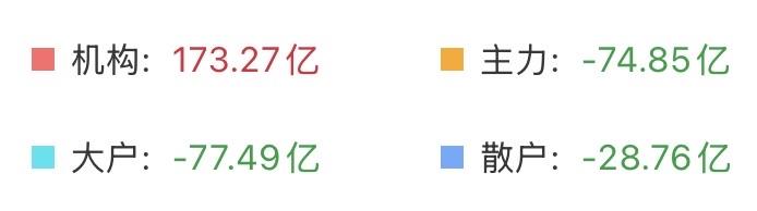 （4月15日上午）
人家日韩美股都快创新高了，我们大A才刚涨起来一点，各路资金都