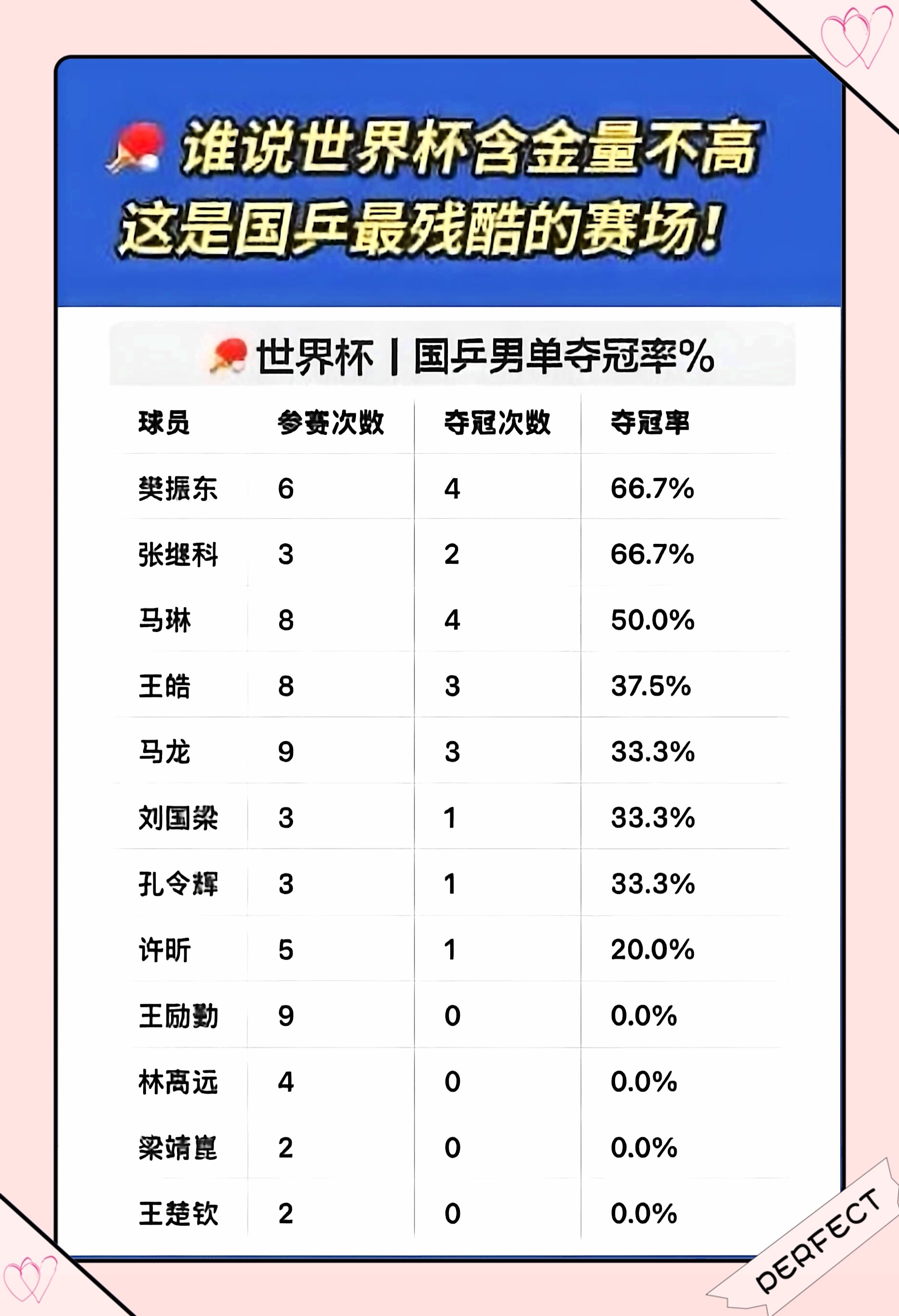 🏓 世界杯国乒男单夺冠率排行榜国乒首位淘汰制大师在流浪小丑在殿堂得樊振东者得天