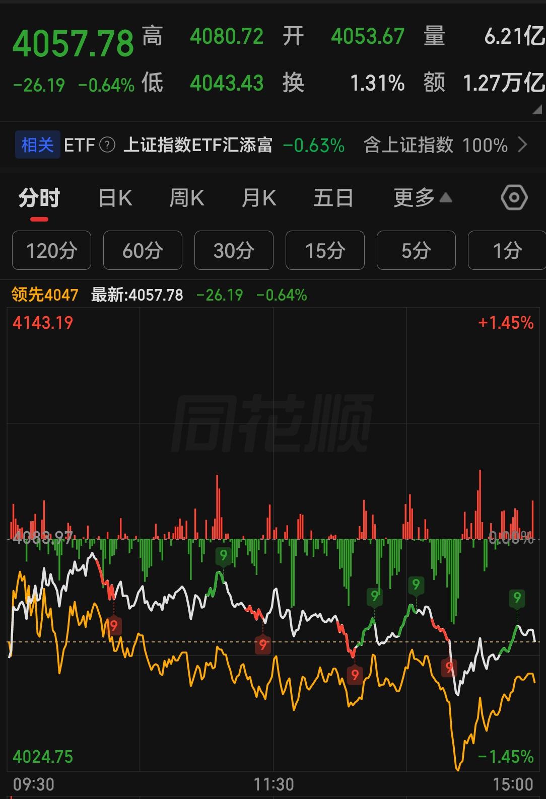 大盘进入强烈震荡，没有T+0的市场,散户一动手就可能被收割。
     事实上大