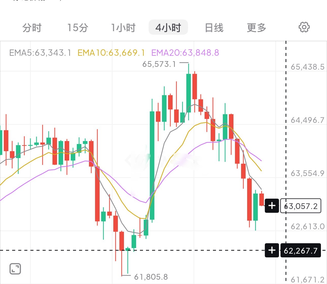 区块链  今天的话回踩62400看64500即可 