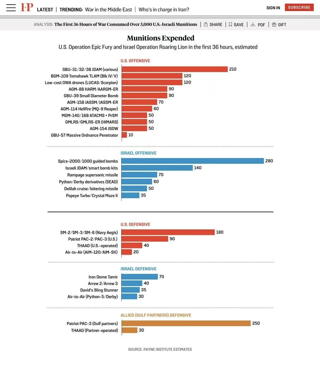 联合部队弹药消耗（前36小时）