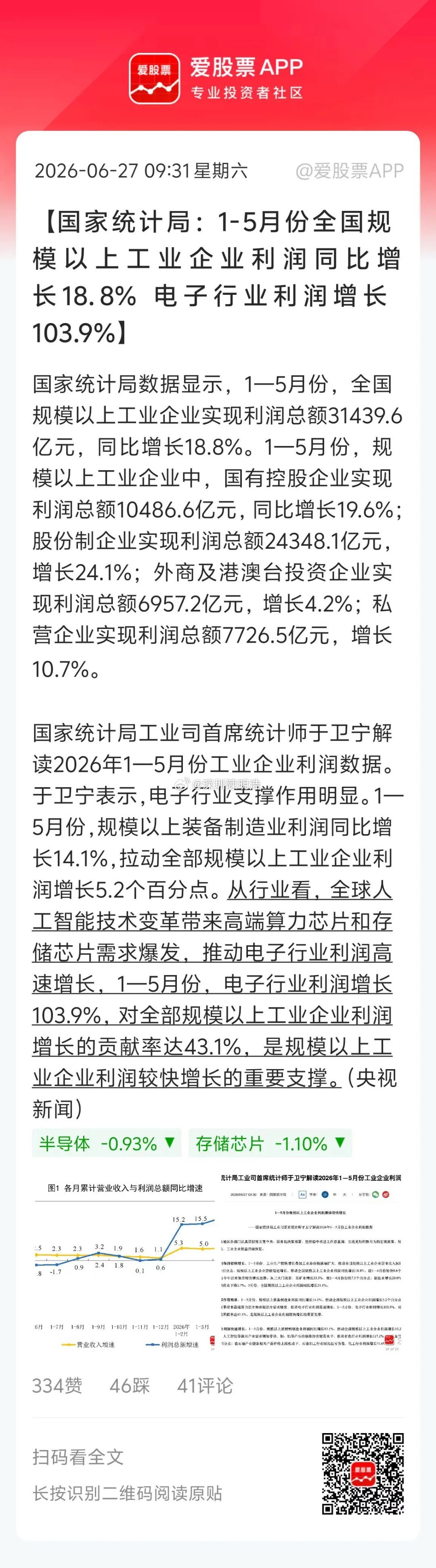 今天上午，国家统计局公布一组堪称炸裂的经济数据：1—5月份全国规模以上工业企业利