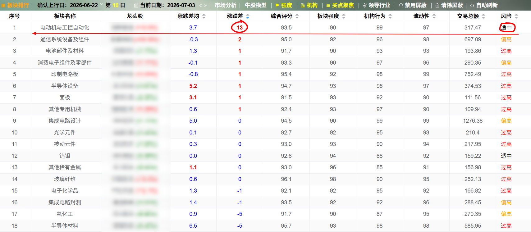 一个资金强力买入但风险适中的板块已经启动。 