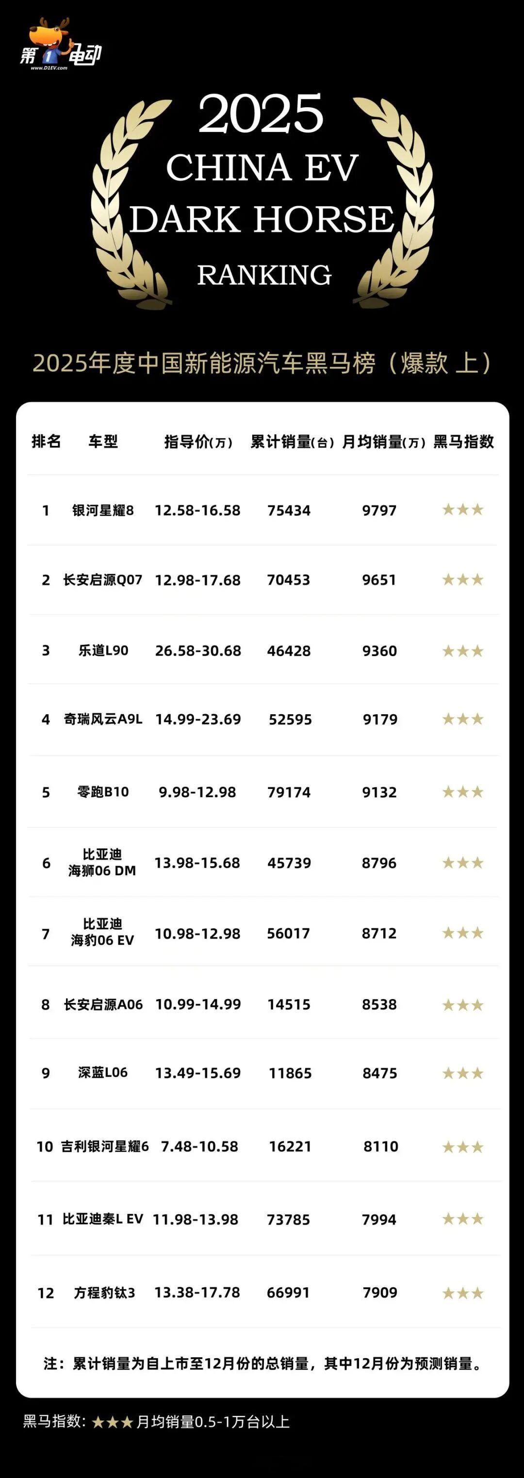 【2025年，这12款车定义了什么叫“爆款”生存力】新能源汽车黑马榜 全年38款